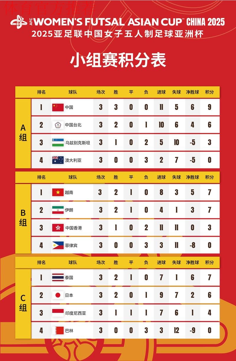 女五亚洲杯再传捷报，中国队晋级几无悬念